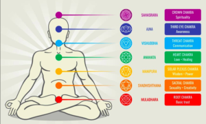 Name, location and colour of the 7 Primary Chakras